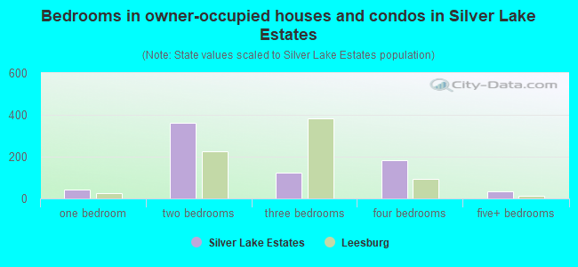 Bedrooms in owner-occupied houses and condos in Silver Lake Estates