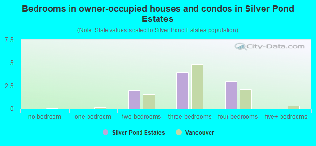 Bedrooms in owner-occupied houses and condos in Silver Pond Estates