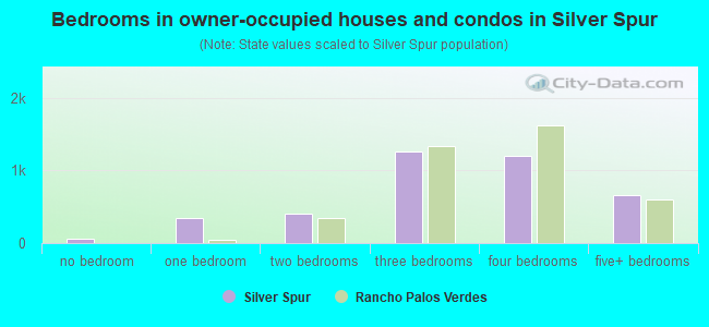 Bedrooms in owner-occupied houses and condos in Silver Spur