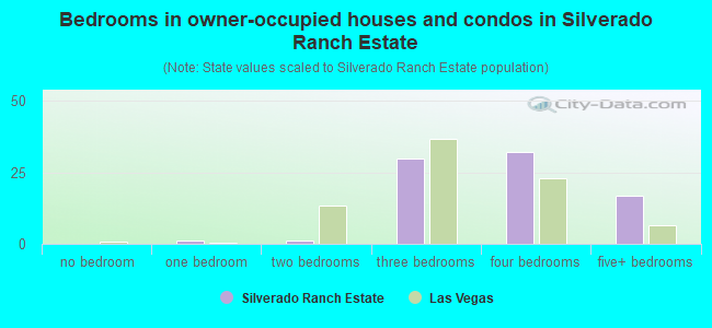 Bedrooms in owner-occupied houses and condos in Silverado Ranch Estate