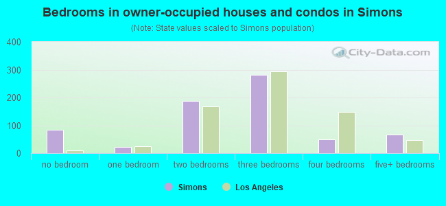 Bedrooms in owner-occupied houses and condos in Simons