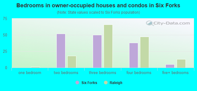 Bedrooms in owner-occupied houses and condos in Six Forks