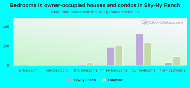 Bedrooms in owner-occupied houses and condos in Sky-Hy Ranch