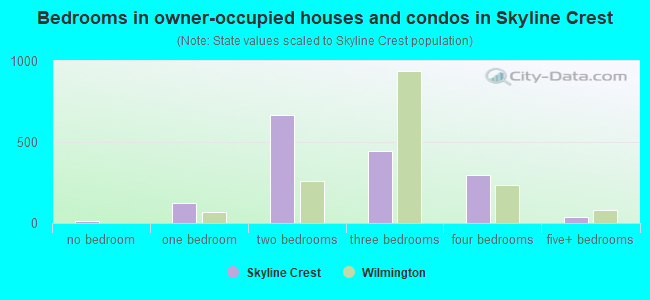 Bedrooms in owner-occupied houses and condos in Skyline Crest