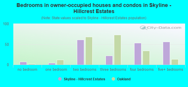 Bedrooms in owner-occupied houses and condos in Skyline - Hillcrest Estates