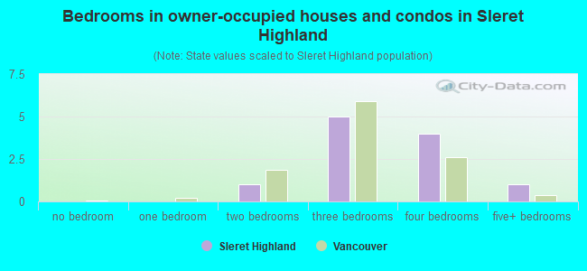 Bedrooms in owner-occupied houses and condos in Sleret Highland