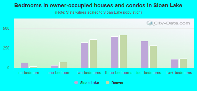 Bedrooms in owner-occupied houses and condos in Sloan Lake