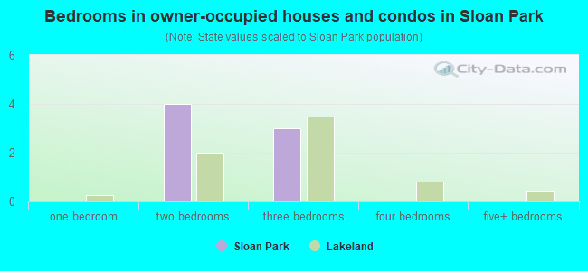 Bedrooms in owner-occupied houses and condos in Sloan Park