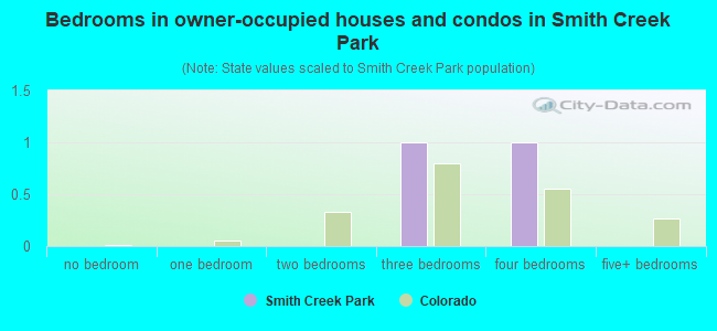 Bedrooms in owner-occupied houses and condos in Smith Creek Park