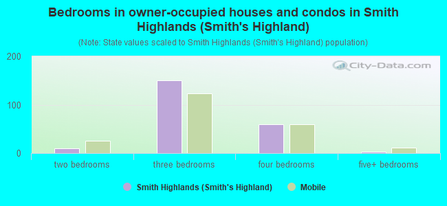 Bedrooms in owner-occupied houses and condos in Smith Highlands (Smith's Highland)
