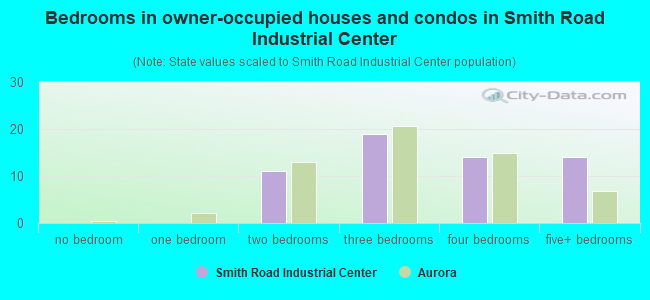 Bedrooms in owner-occupied houses and condos in Smith Road Industrial Center