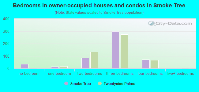 Bedrooms in owner-occupied houses and condos in Smoke Tree