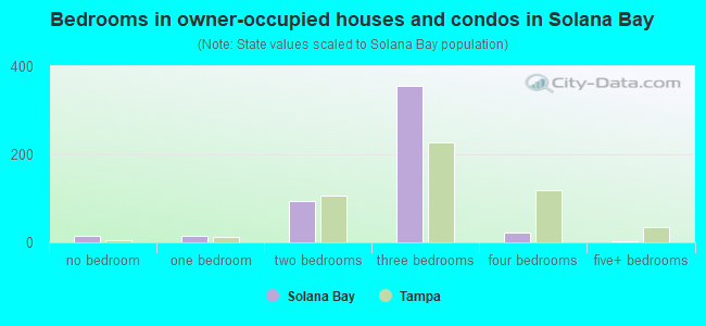 Bedrooms in owner-occupied houses and condos in Solana Bay