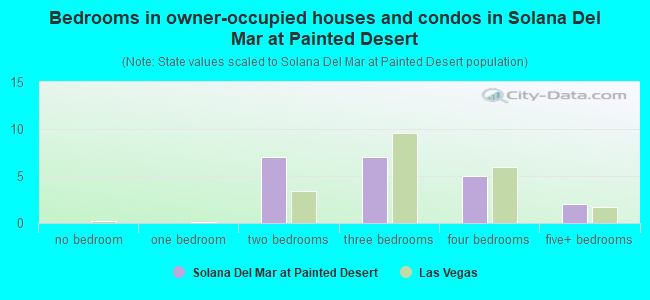 Bedrooms in owner-occupied houses and condos in Solana Del Mar at Painted Desert