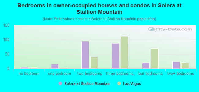 Bedrooms in owner-occupied houses and condos in Solera at Stallion Mountain