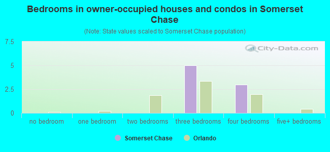 Bedrooms in owner-occupied houses and condos in Somerset Chase