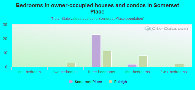 Bedrooms in owner-occupied houses and condos in Somerset Place