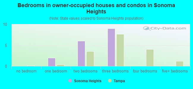 Bedrooms in owner-occupied houses and condos in Sonoma Heights