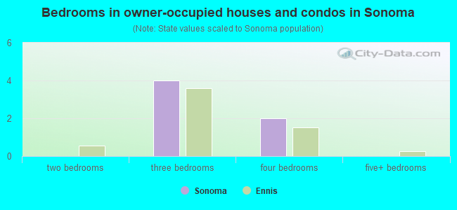 Bedrooms in owner-occupied houses and condos in Sonoma