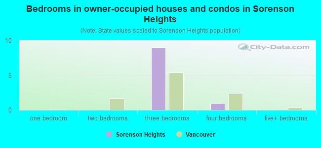 Bedrooms in owner-occupied houses and condos in Sorenson Heights