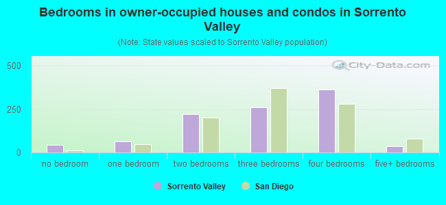 Bedrooms in owner-occupied houses and condos in Sorrento Valley