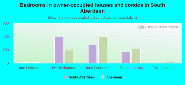 Bedrooms in owner-occupied houses and condos in South Aberdeen