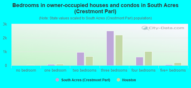 Bedrooms in owner-occupied houses and condos in South Acres (Crestmont Parl)