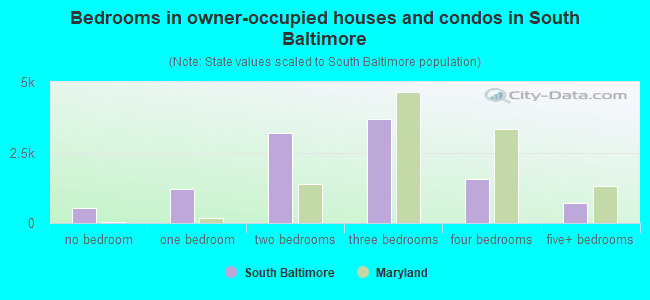 Bedrooms in owner-occupied houses and condos in South Baltimore