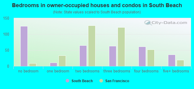 Bedrooms in owner-occupied houses and condos in South Beach