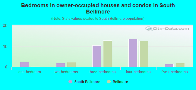 Bedrooms in owner-occupied houses and condos in South Bellmore