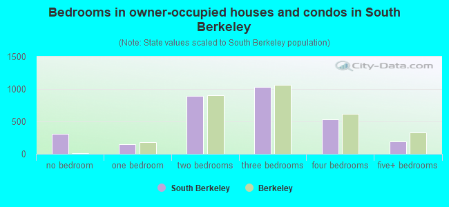 Bedrooms in owner-occupied houses and condos in South Berkeley