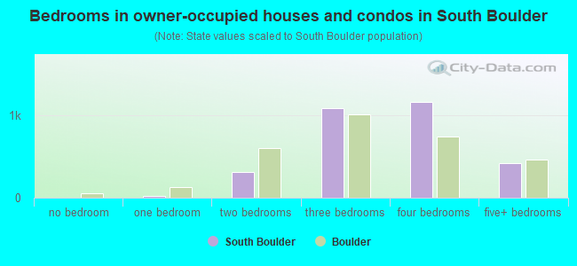 Bedrooms in owner-occupied houses and condos in South Boulder