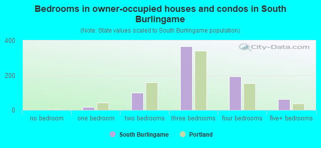 Bedrooms in owner-occupied houses and condos in South Burlingame