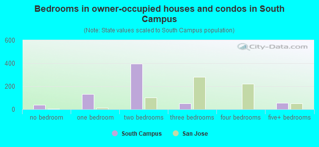 Bedrooms in owner-occupied houses and condos in South Campus