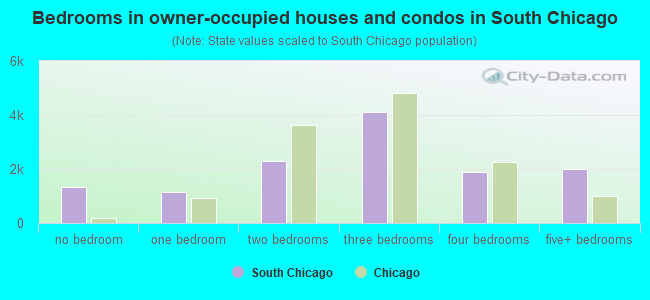 Bedrooms in owner-occupied houses and condos in South Chicago