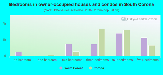 Bedrooms in owner-occupied houses and condos in South Corona