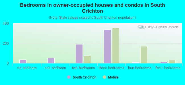 Bedrooms in owner-occupied houses and condos in South Crichton