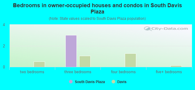 Bedrooms in owner-occupied houses and condos in South Davis Plaza