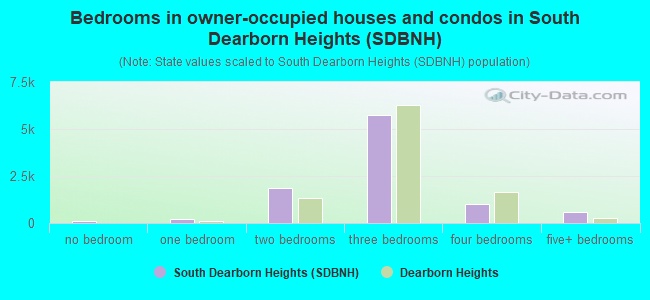Bedrooms in owner-occupied houses and condos in South Dearborn Heights (SDBNH)