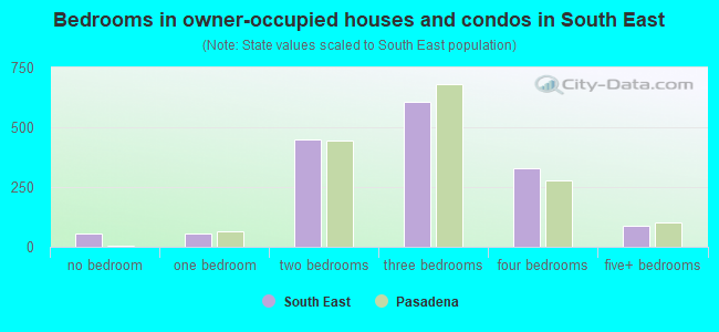 Bedrooms in owner-occupied houses and condos in South East