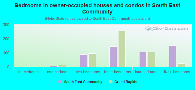 Bedrooms in owner-occupied houses and condos in South East Community