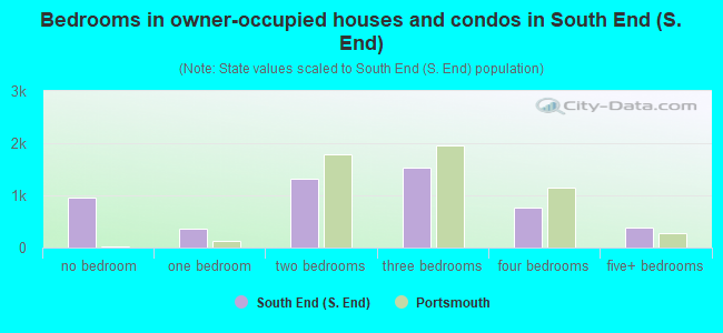 Bedrooms in owner-occupied houses and condos in South End (S. End)