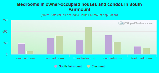 Bedrooms in owner-occupied houses and condos in South Fairmount