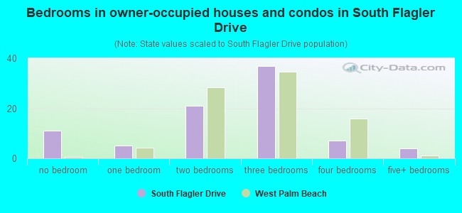Bedrooms in owner-occupied houses and condos in South Flagler Drive