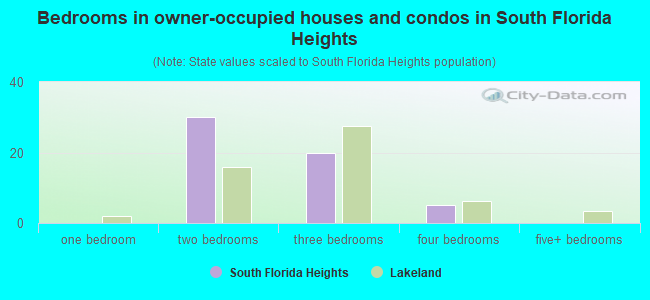Bedrooms in owner-occupied houses and condos in South Florida Heights