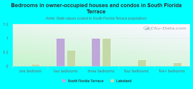 Bedrooms in owner-occupied houses and condos in South Florida Terrace