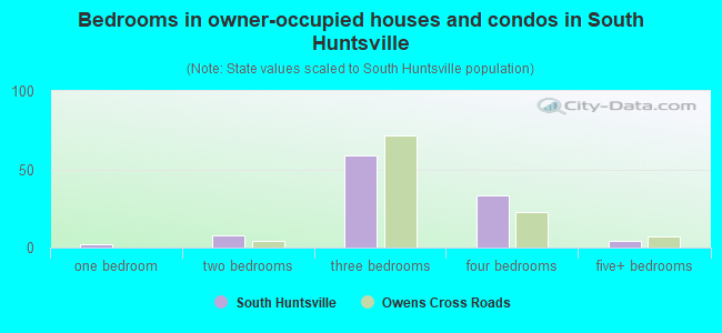 Bedrooms in owner-occupied houses and condos in South Huntsville