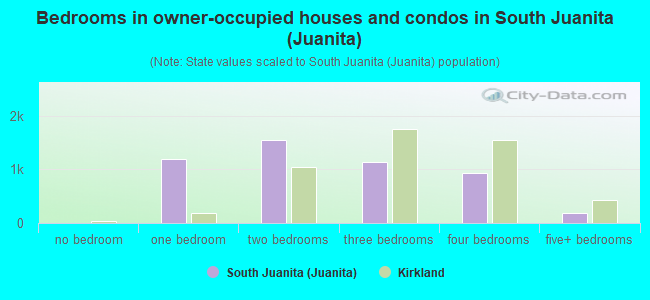 Bedrooms in owner-occupied houses and condos in South Juanita (Juanita)