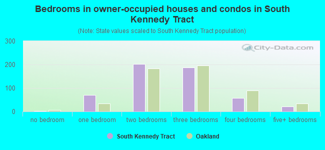 Bedrooms in owner-occupied houses and condos in South Kennedy Tract