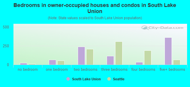 Bedrooms in owner-occupied houses and condos in South Lake Union